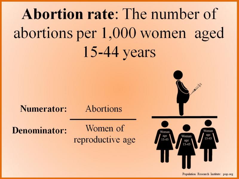 abortion rate number of abortions per 1,000 women aged reproductive year 15-44 one thousand 
