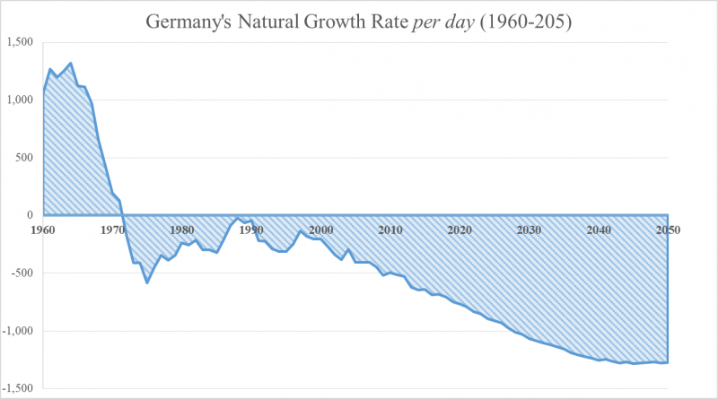 graph Germany's natural population growth