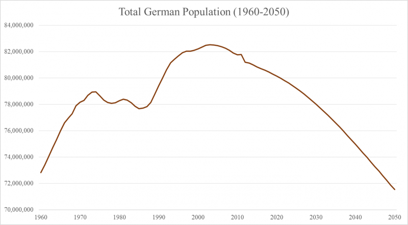 german population graph